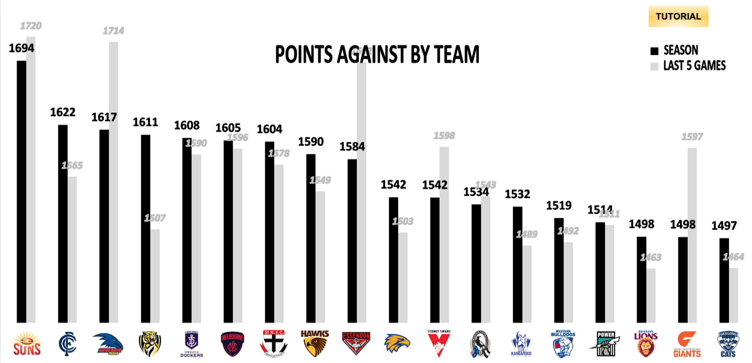 AFL Points Against Finals