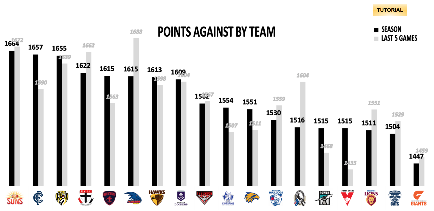 AFL Points Against - R17