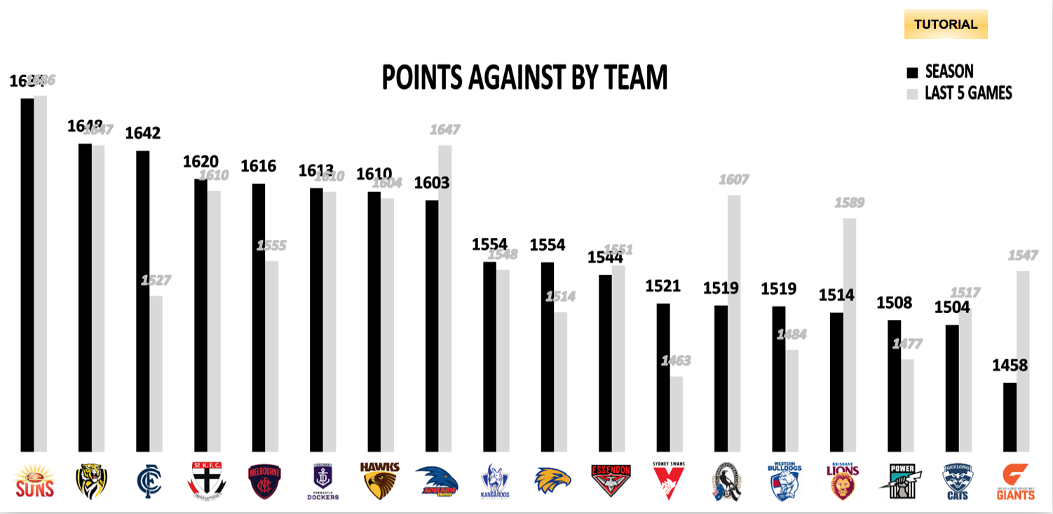 AFL Points Against R18 