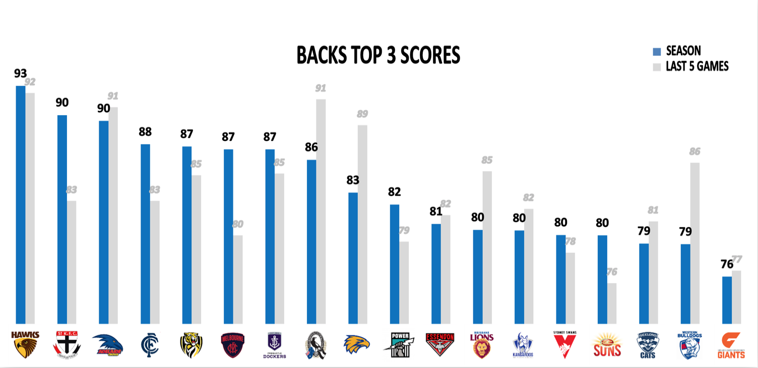 AFL Points Against R18 - Backs