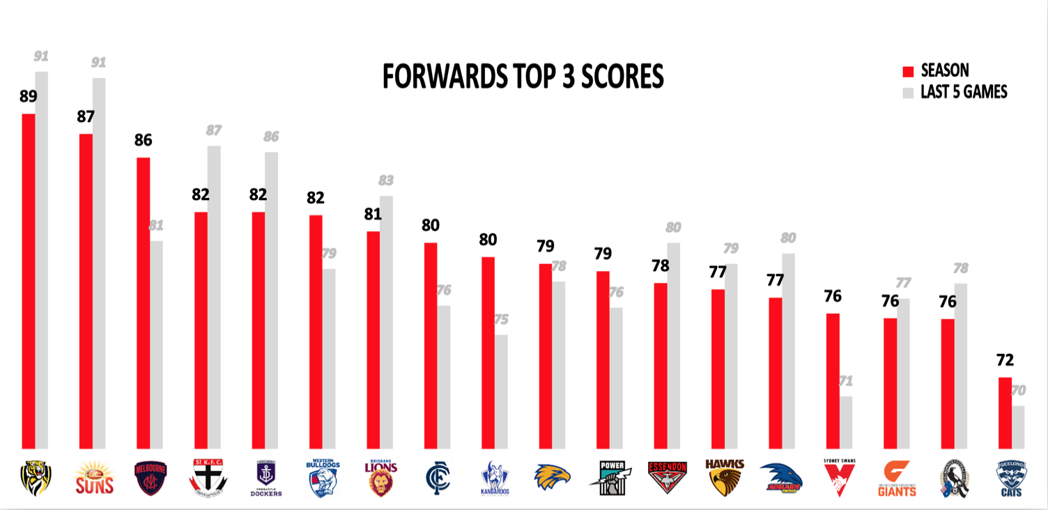 AFL Points Against R18 - Forwards