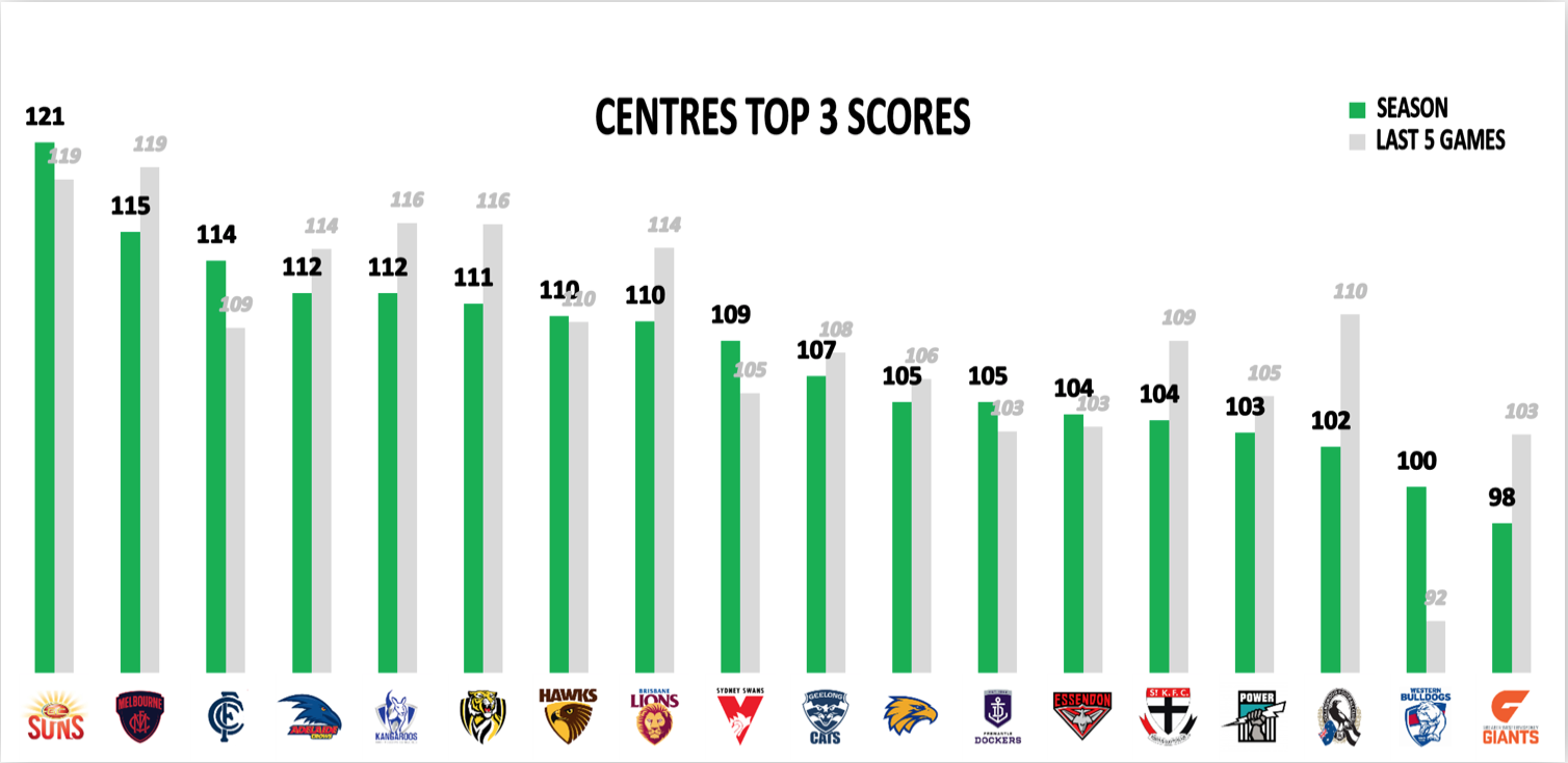 AFL Points Against Mids