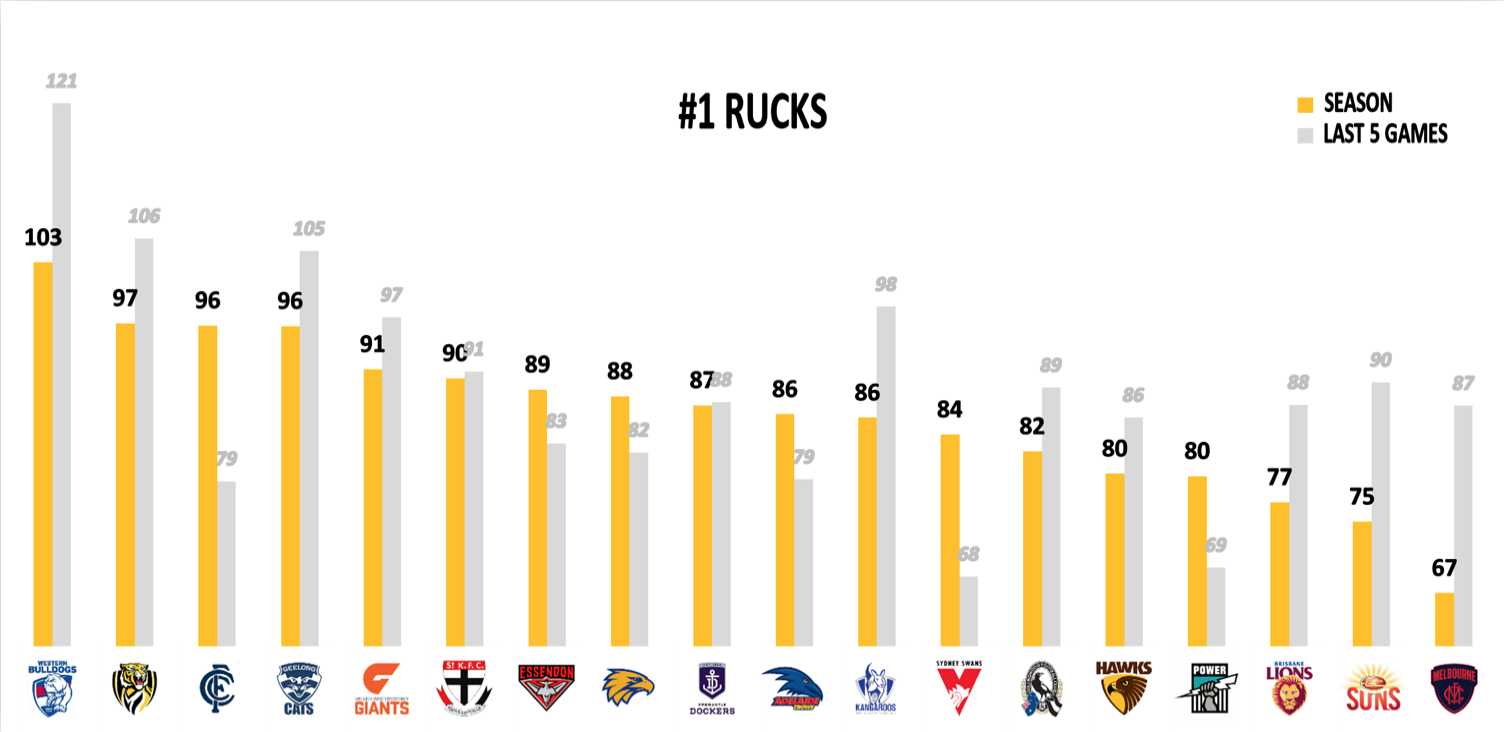 AFL Points Against R18 - Rucks