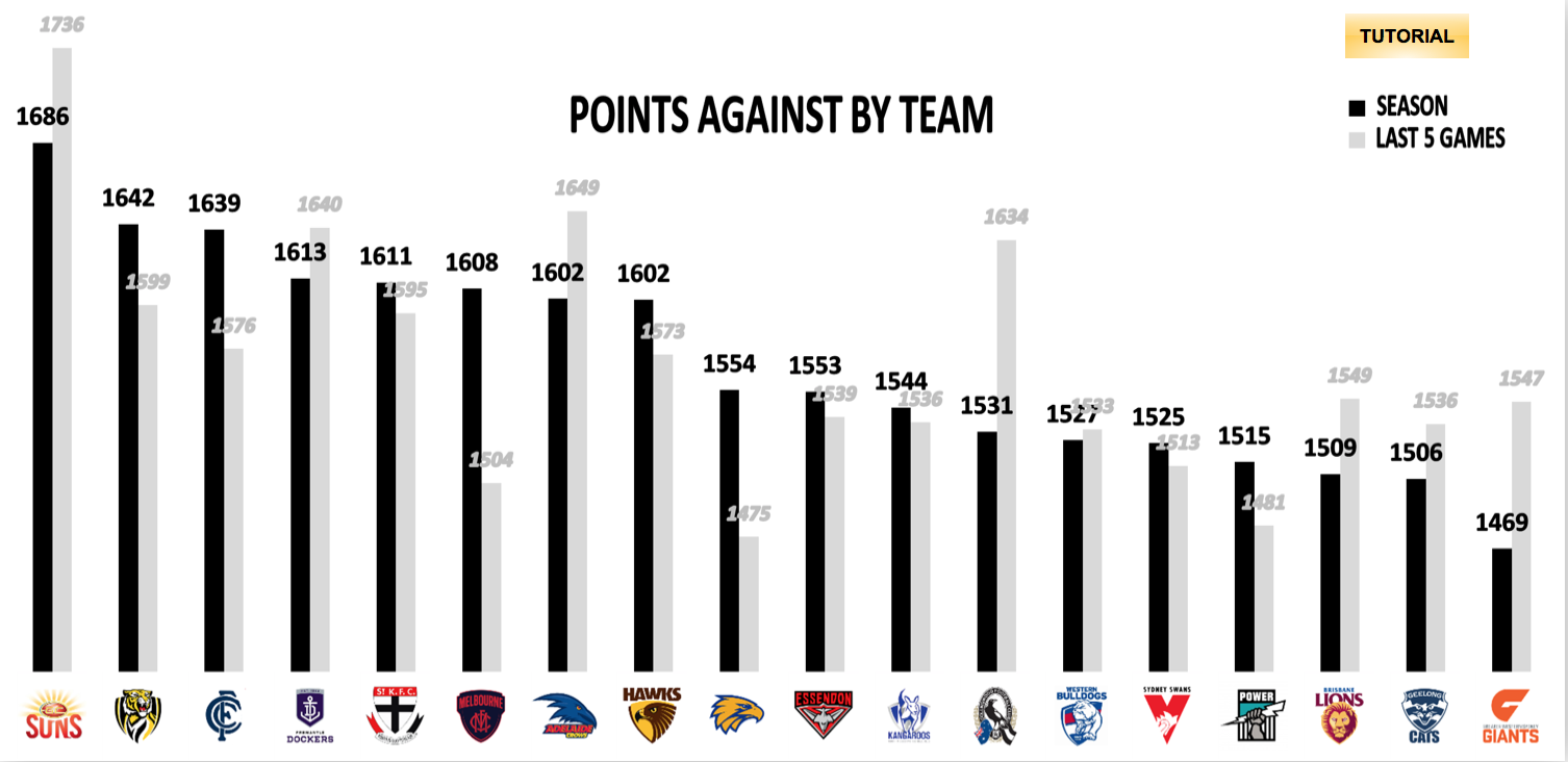 AFL Points Conceded R19 