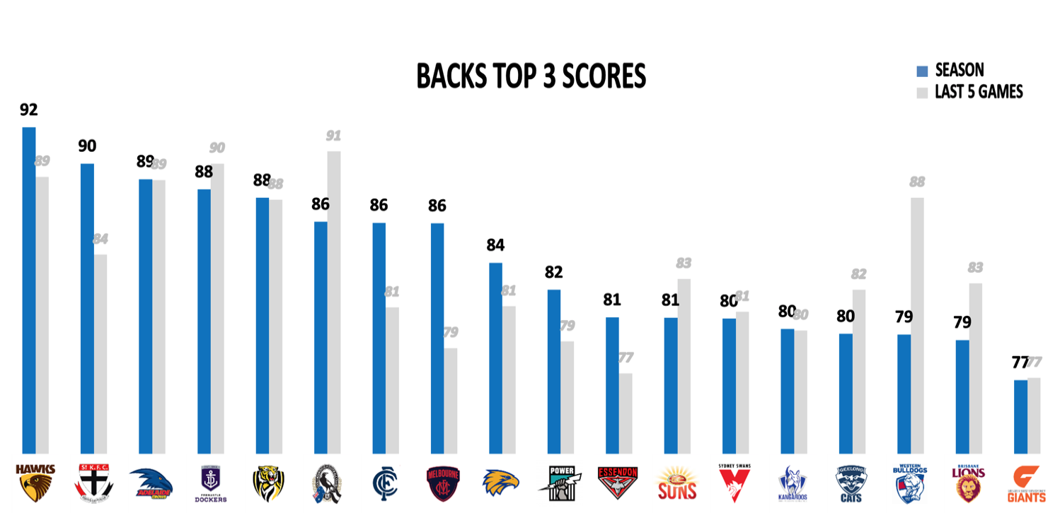 AFL Points Conceded R19 - Backs