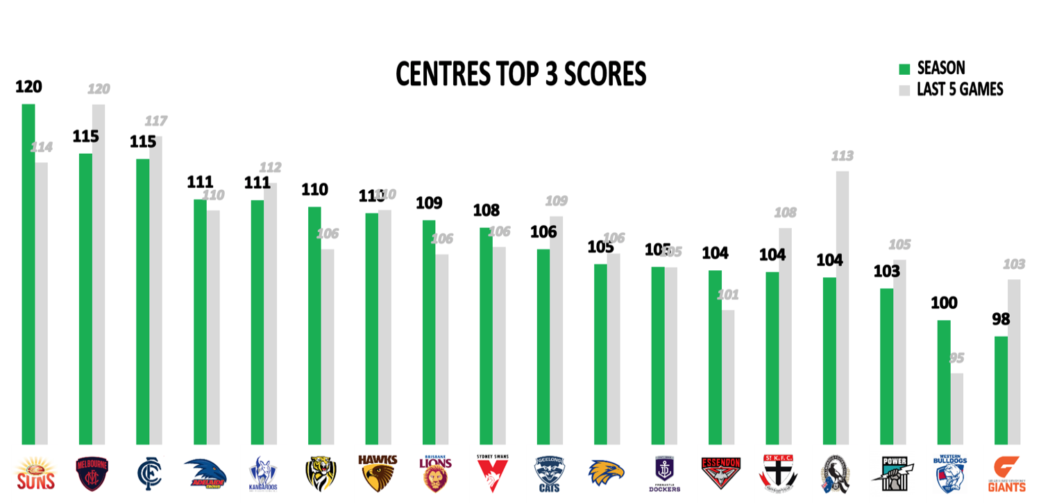 AFL Points Conceded R19 - Mids