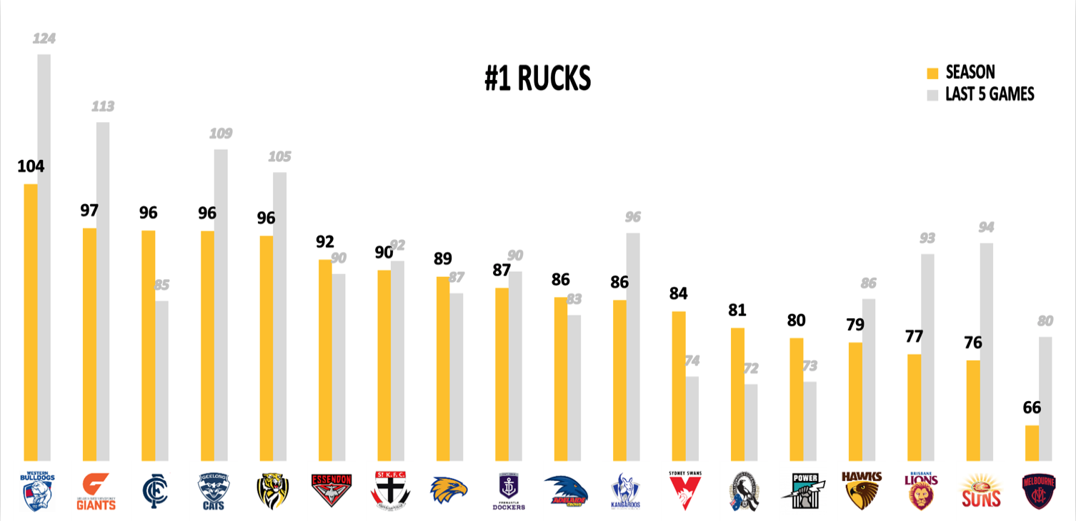 AFL Points Conceded R19 - Rucks