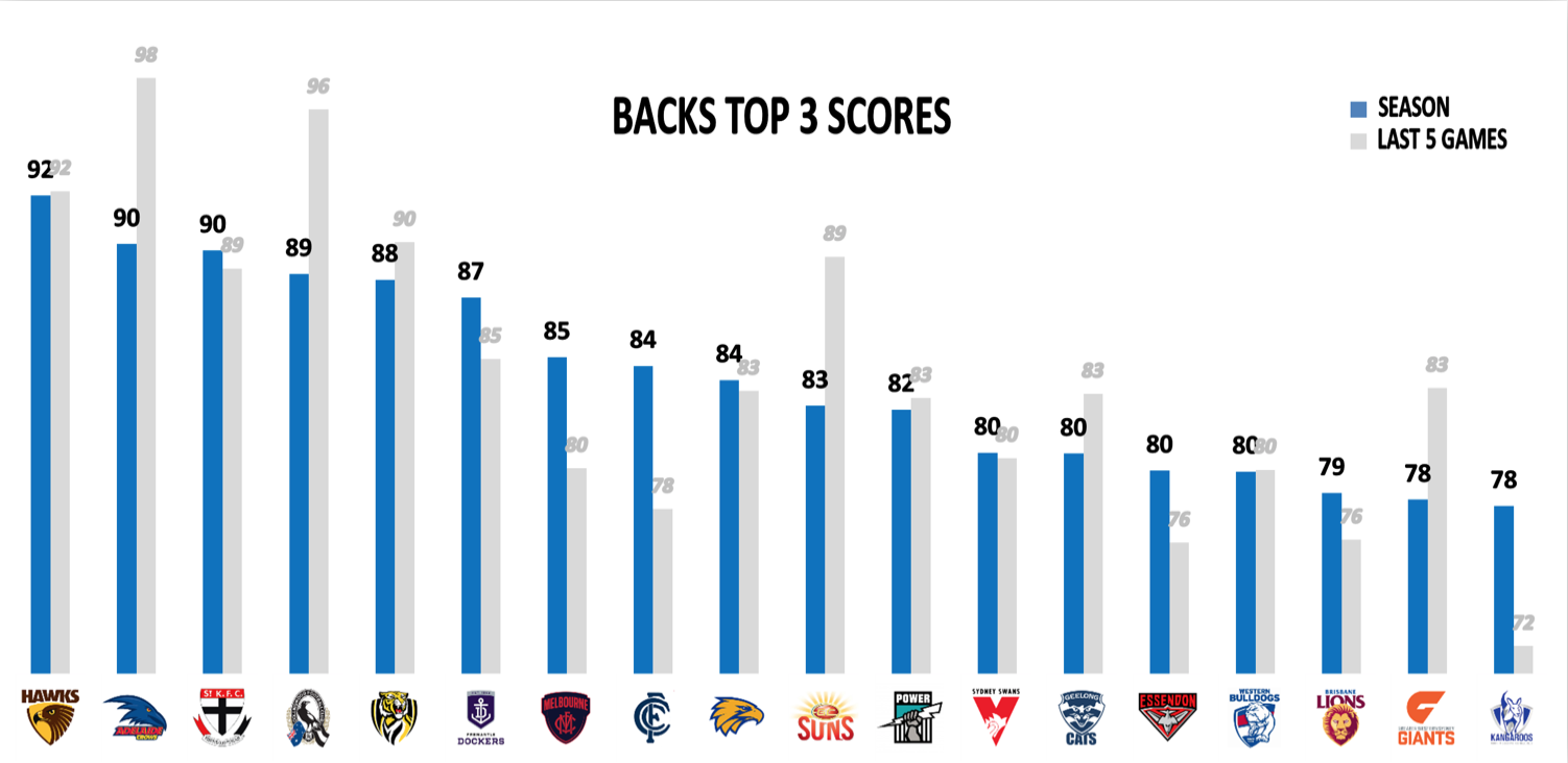 AFL Points Against - Backs