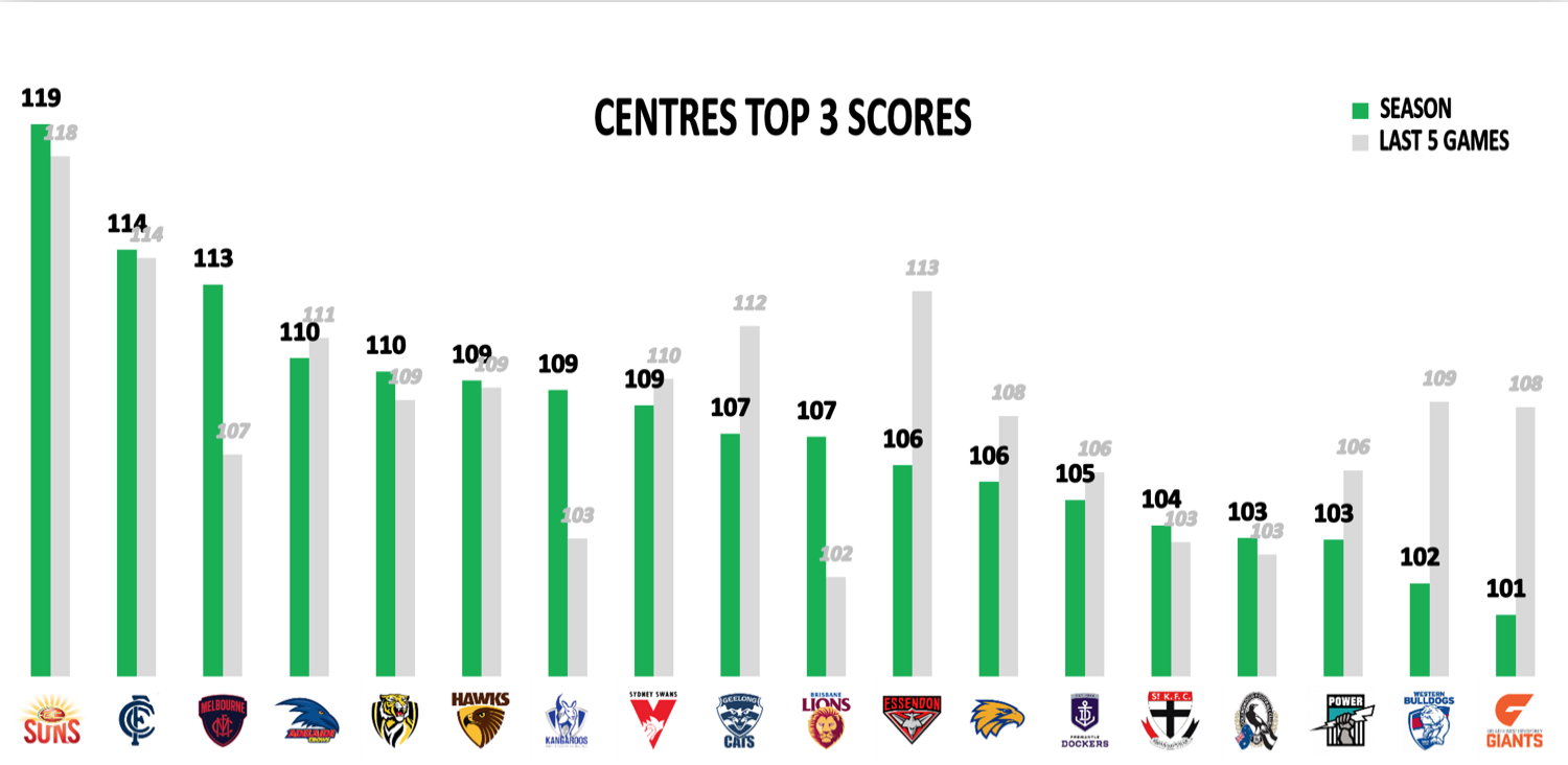 AFL Points Against Finals - Mids