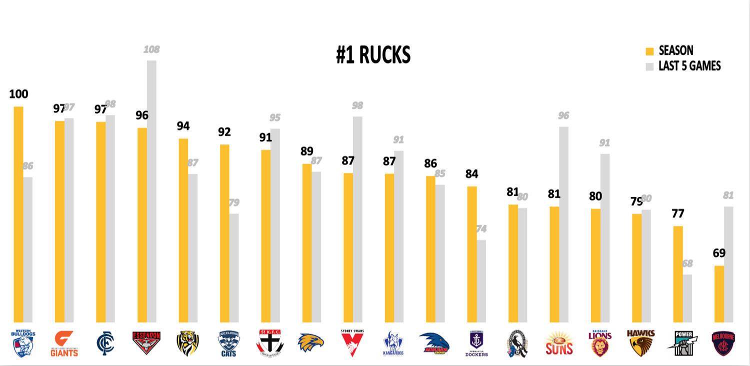 AFL Points Against Finals - Rucks