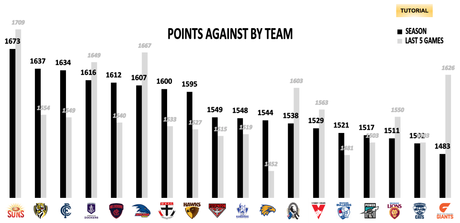 AFL Points Against