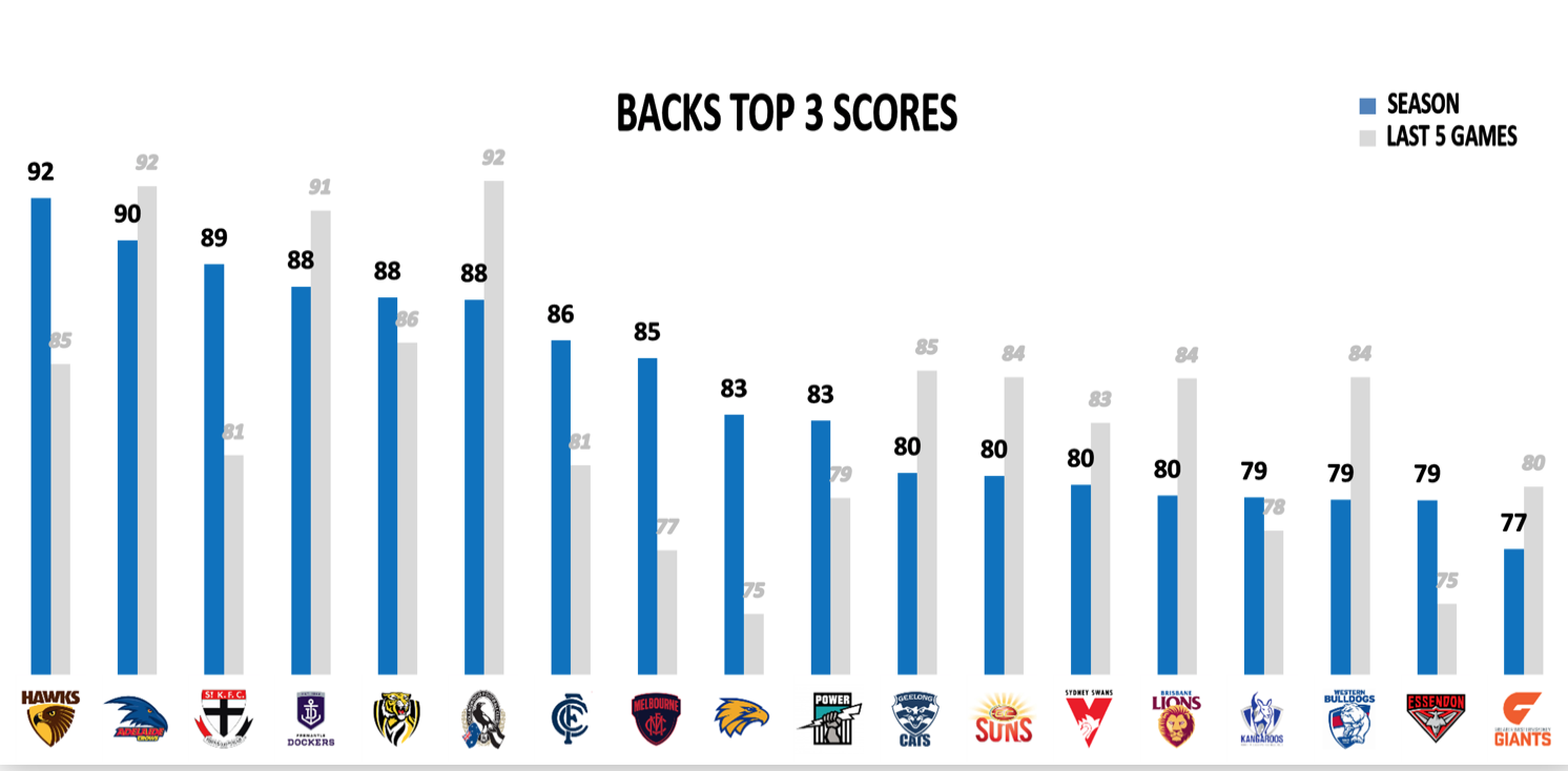 AFL Points Against - Backs