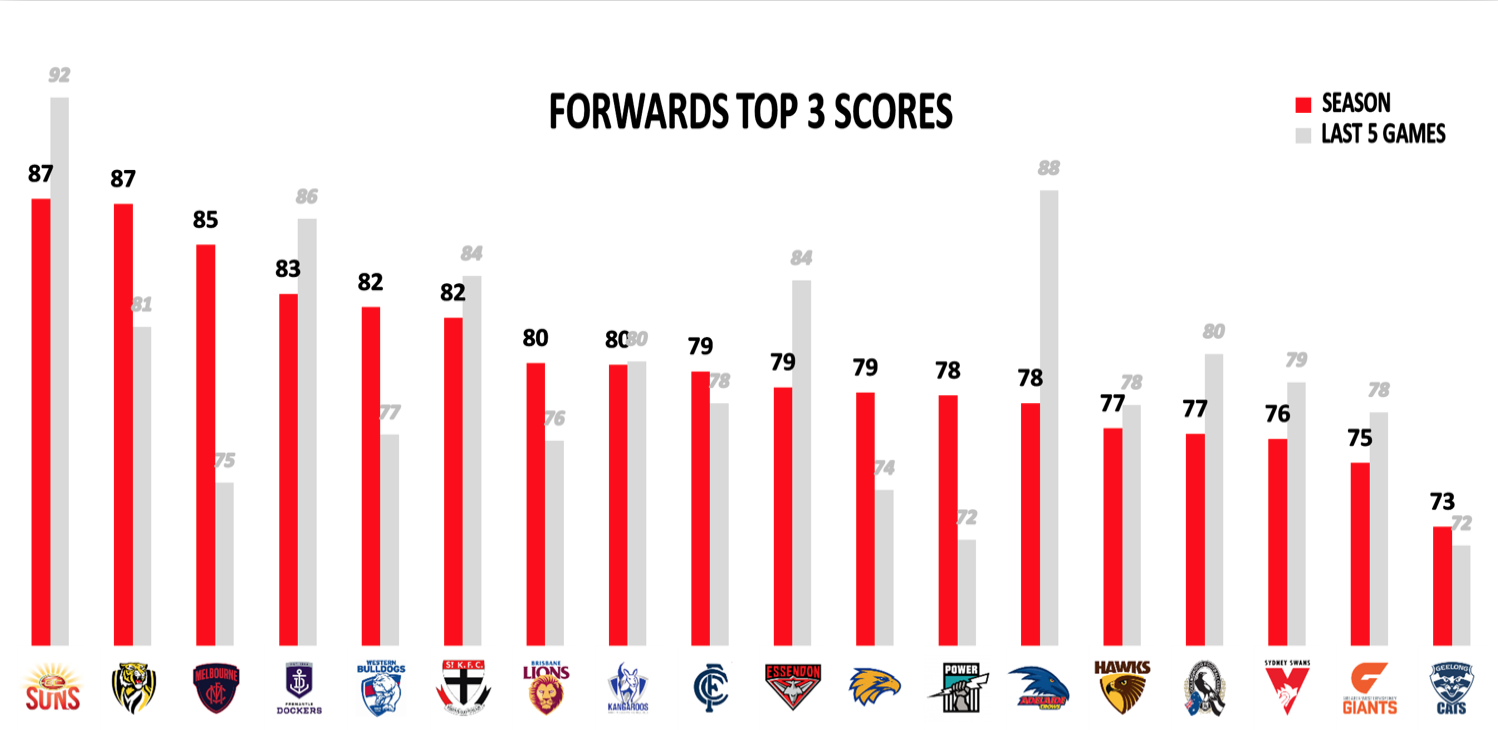 AFL Points Against Forwards