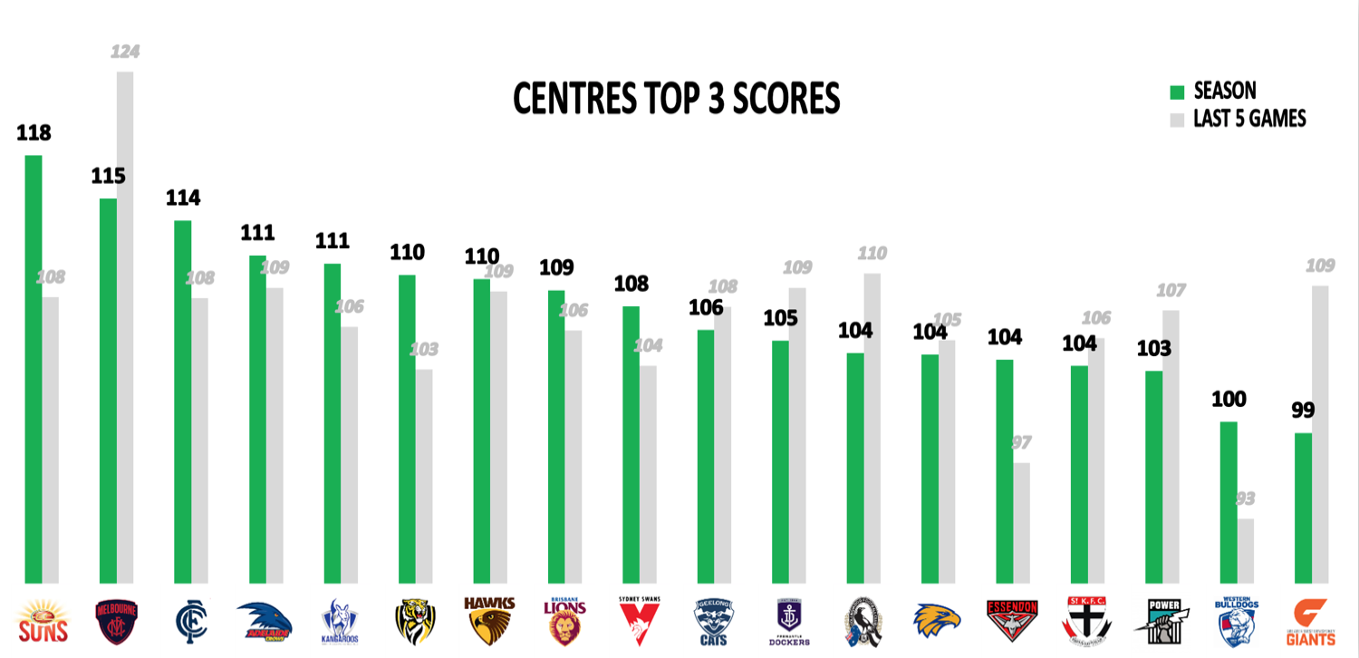 AFL Points Against - Mids