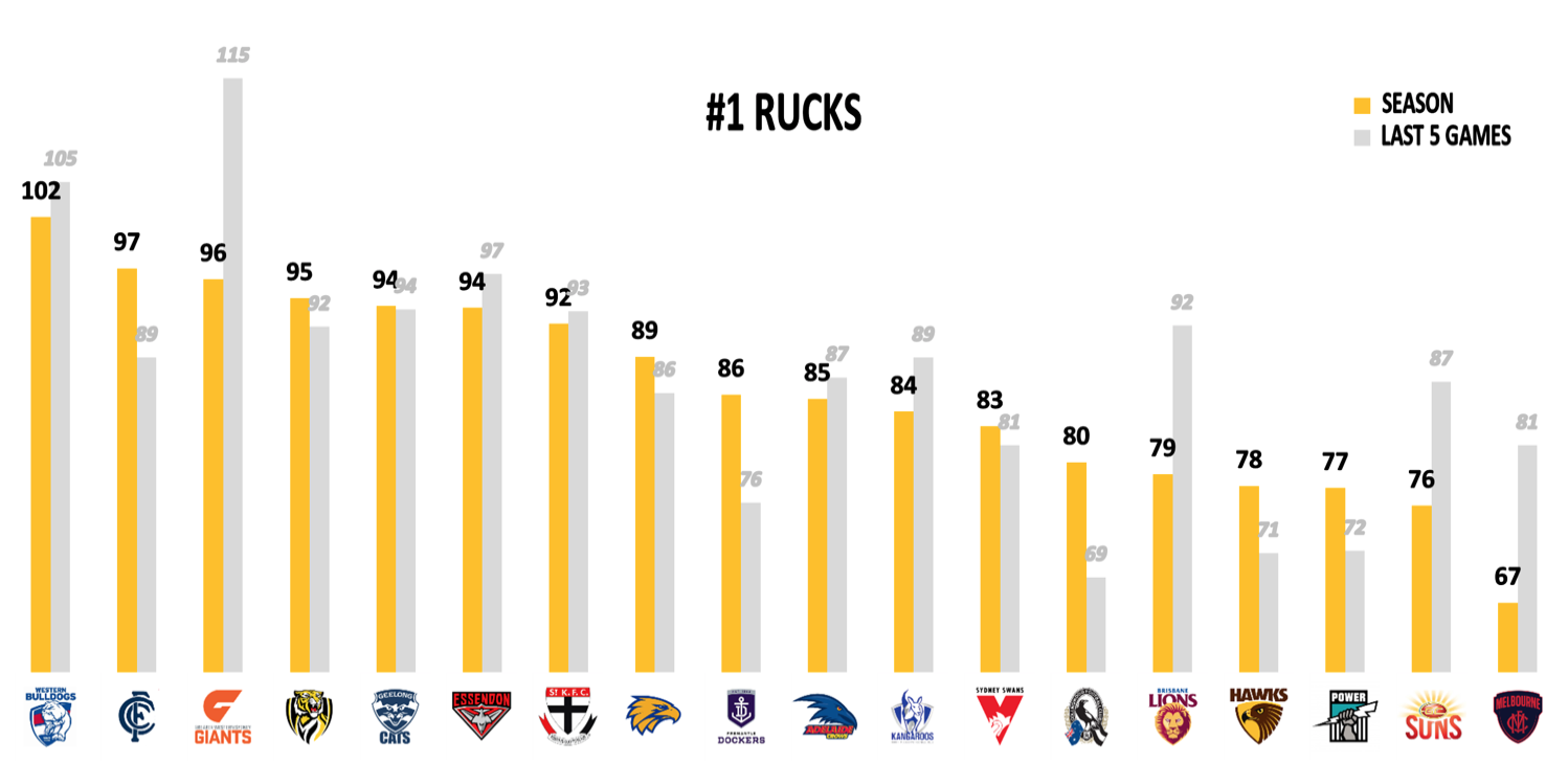 AFL Points Against - Rucks