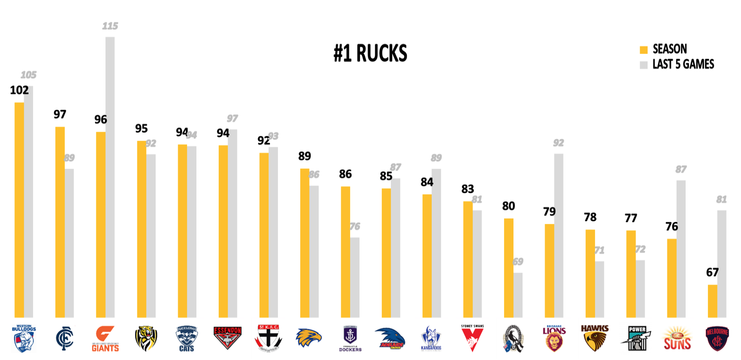 AFL Points Against Rucks