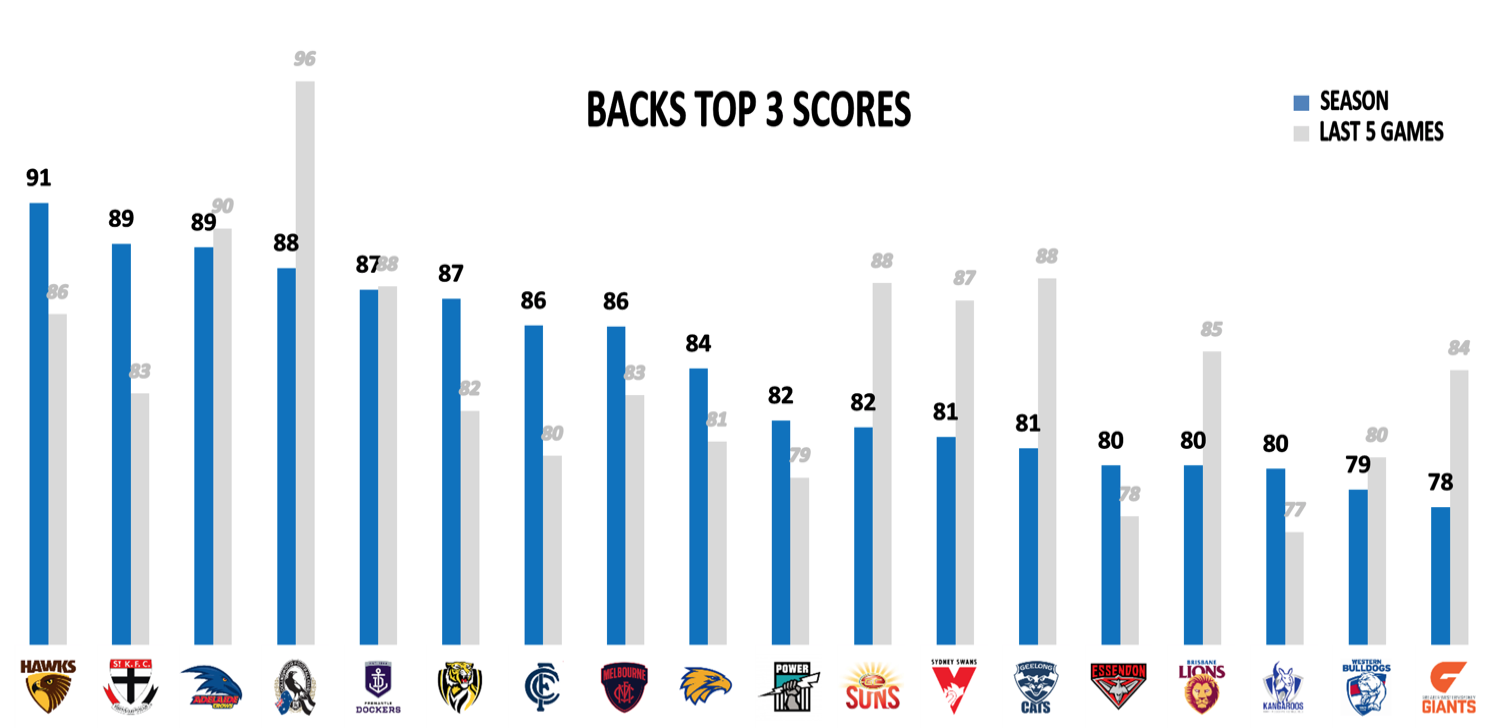 AFL Points Against R21 - Backs