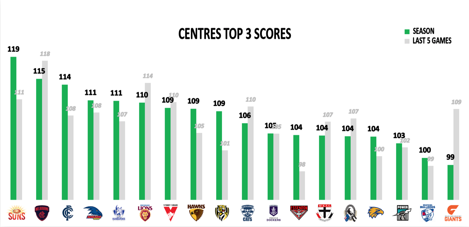 AFL Points Against R21 - Mids