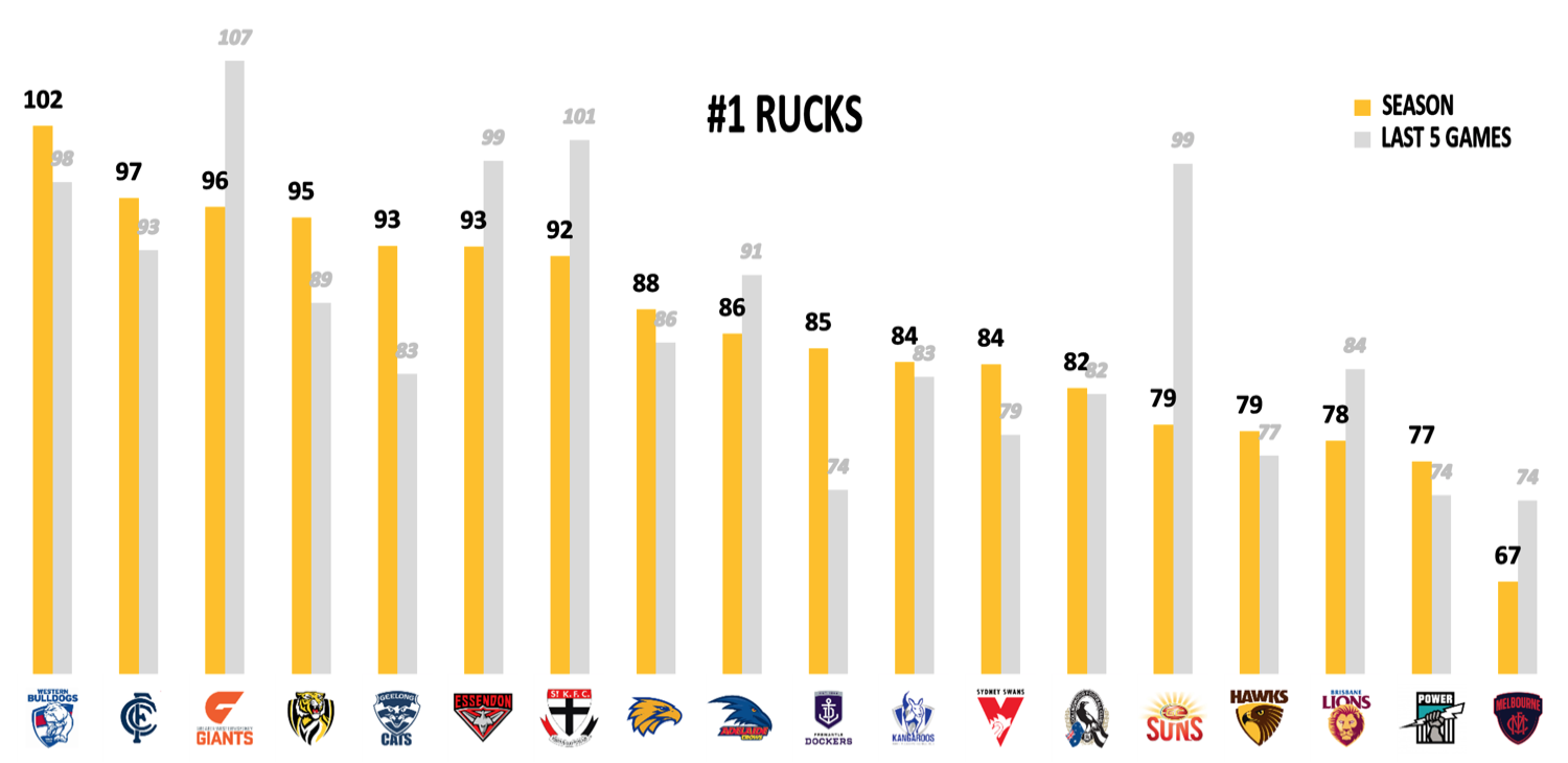 AFL Points Against R21 - Rucks