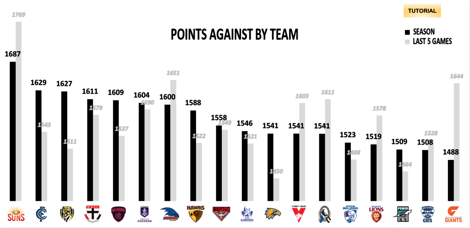 AFL Points Against R21