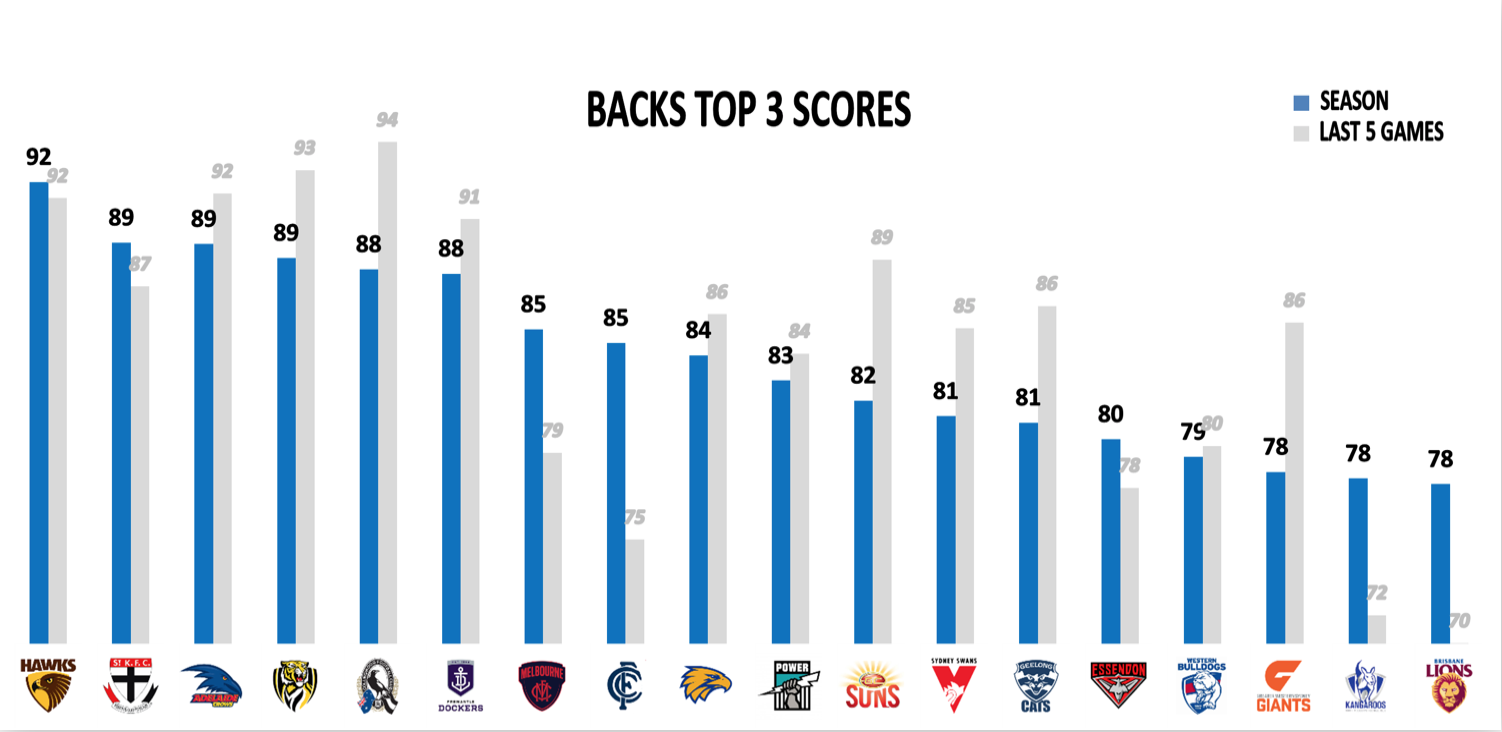 AFL Points Against R23 - Backs