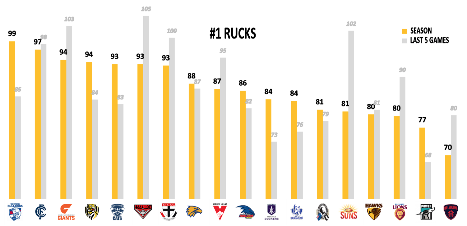 AFL Points Against R23 - Rucks