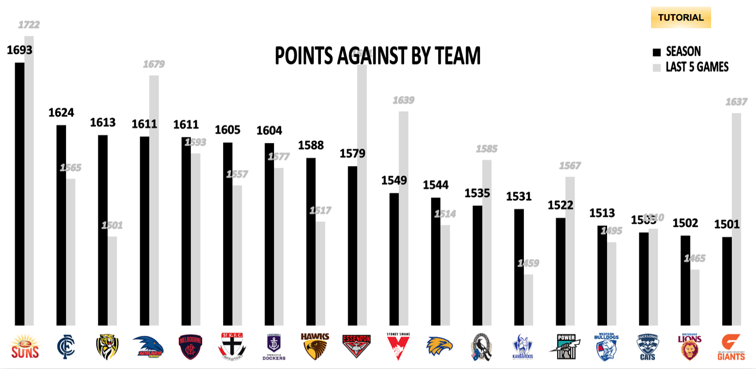 AFL Points Against R23