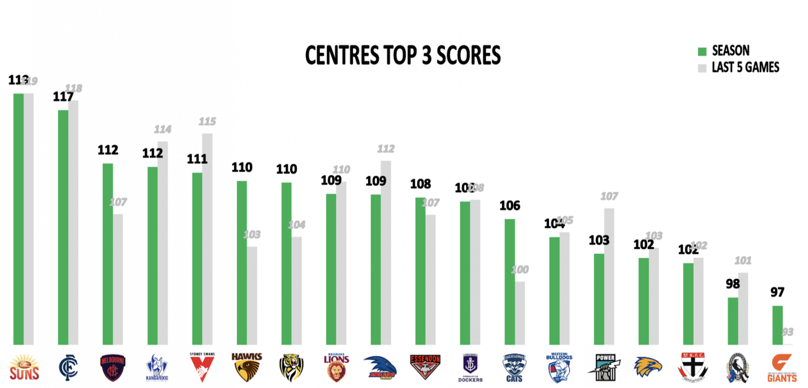 Centres top 3 points