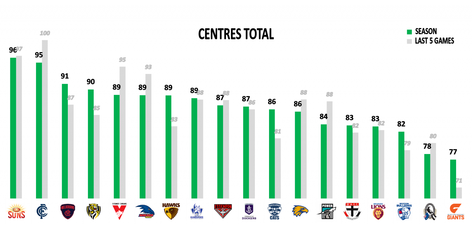 centres points against