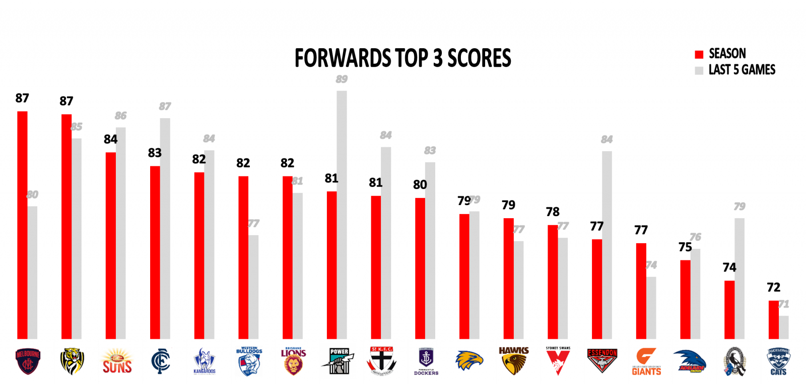 Forwards points against