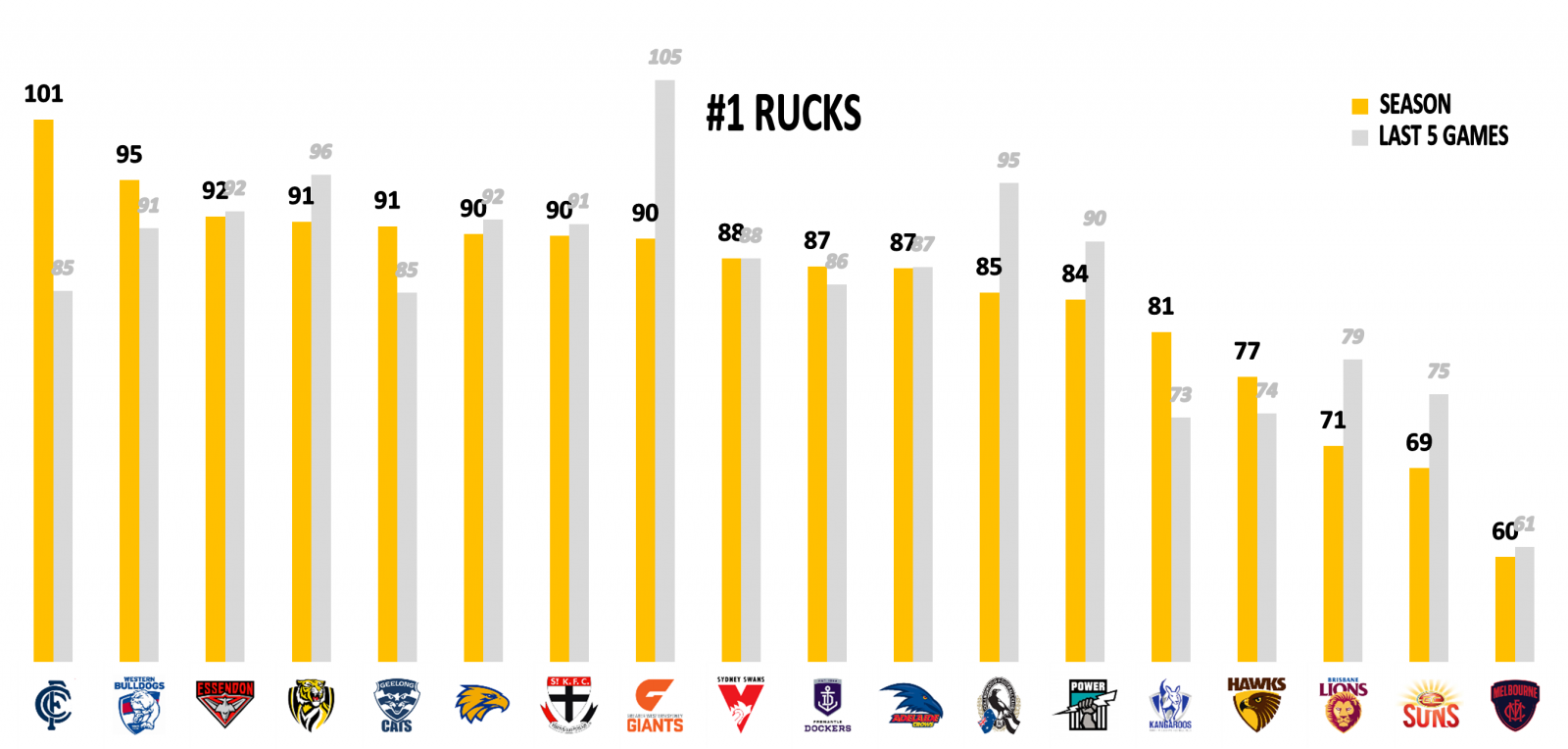 AFL-Stats-2019-R13 rucks