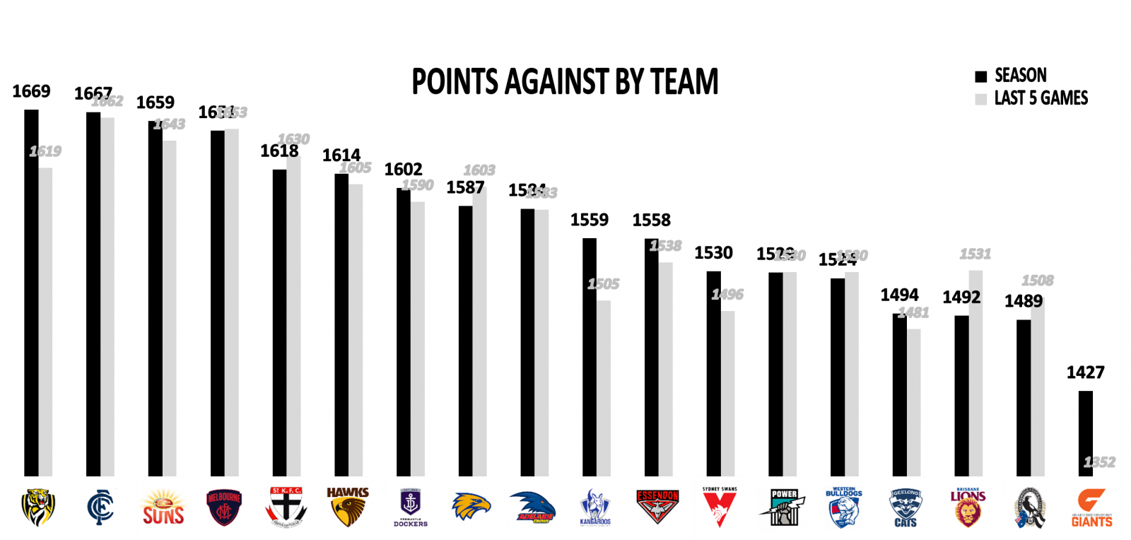 Points against