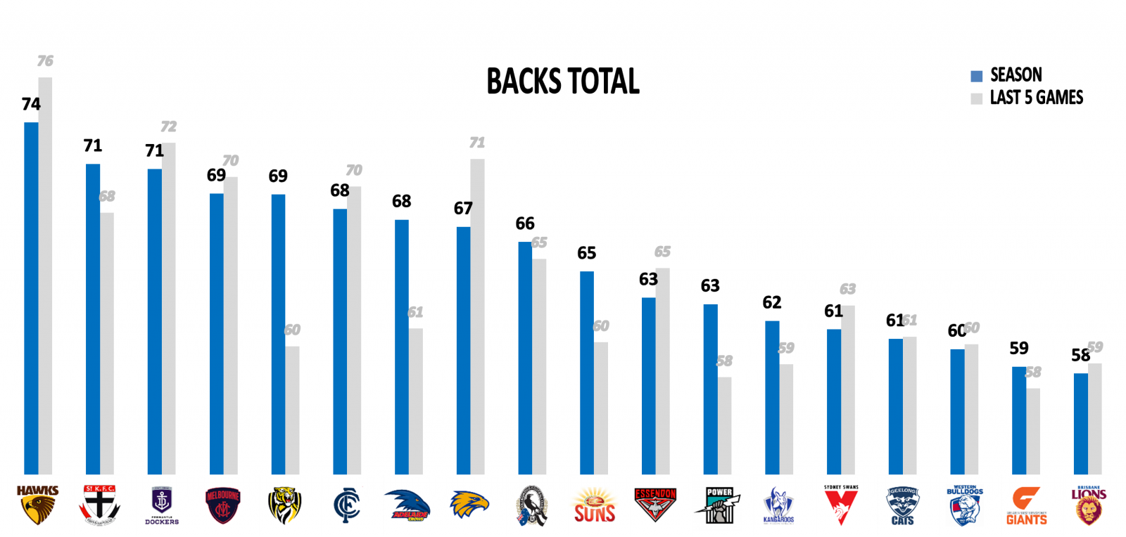 Backs points against