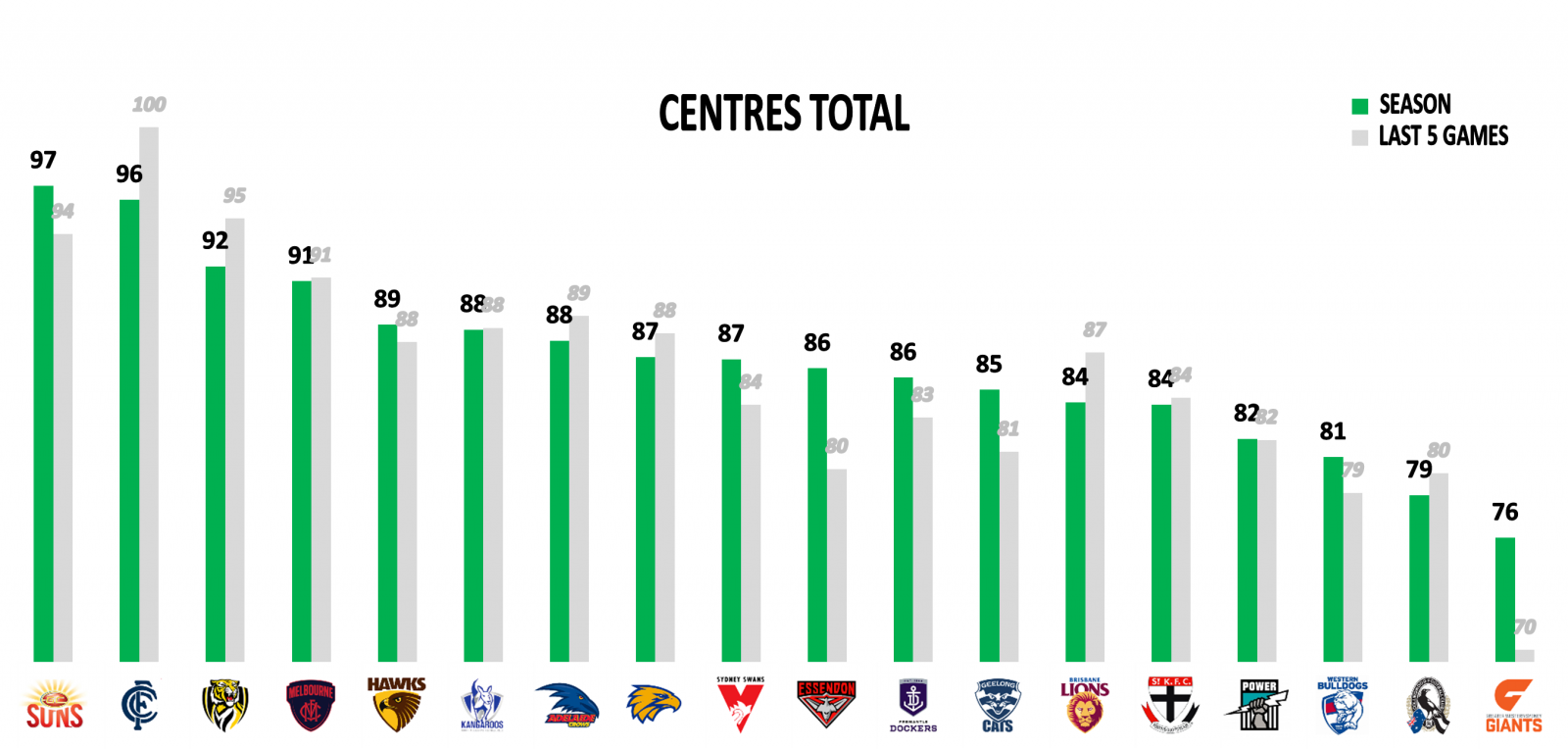 centres points against