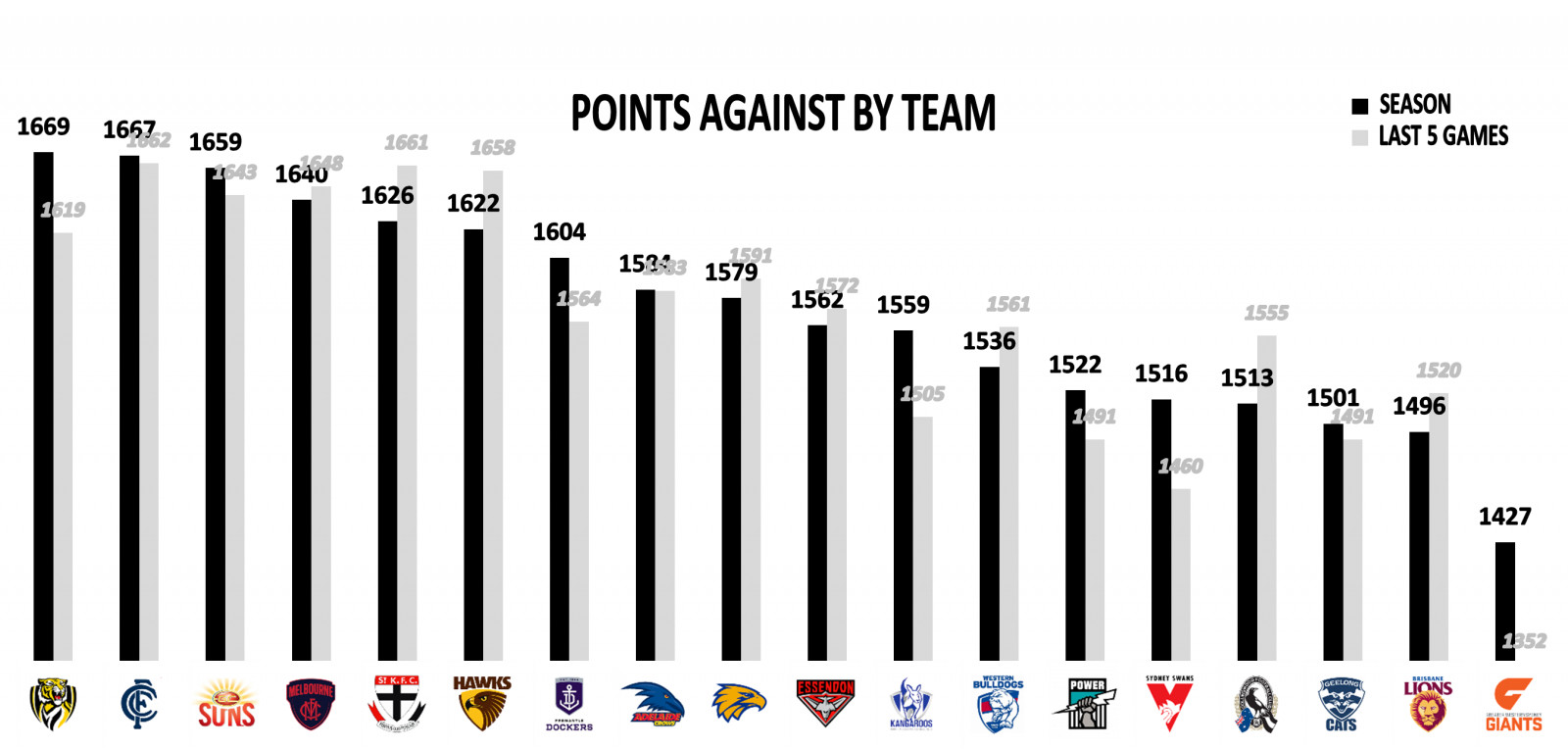 AFL Points against