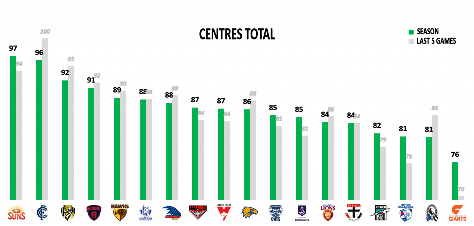 Centres points against