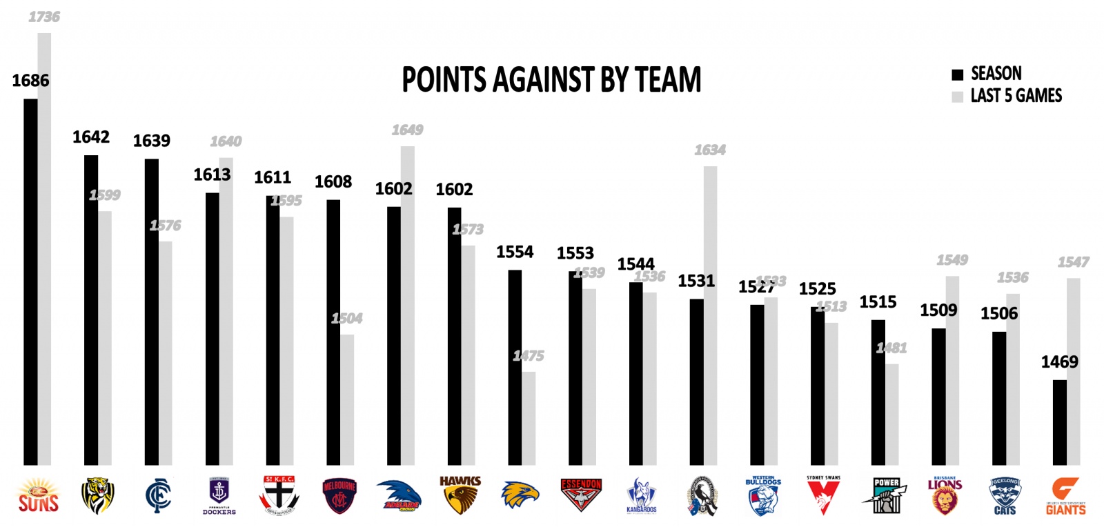 Points against teams