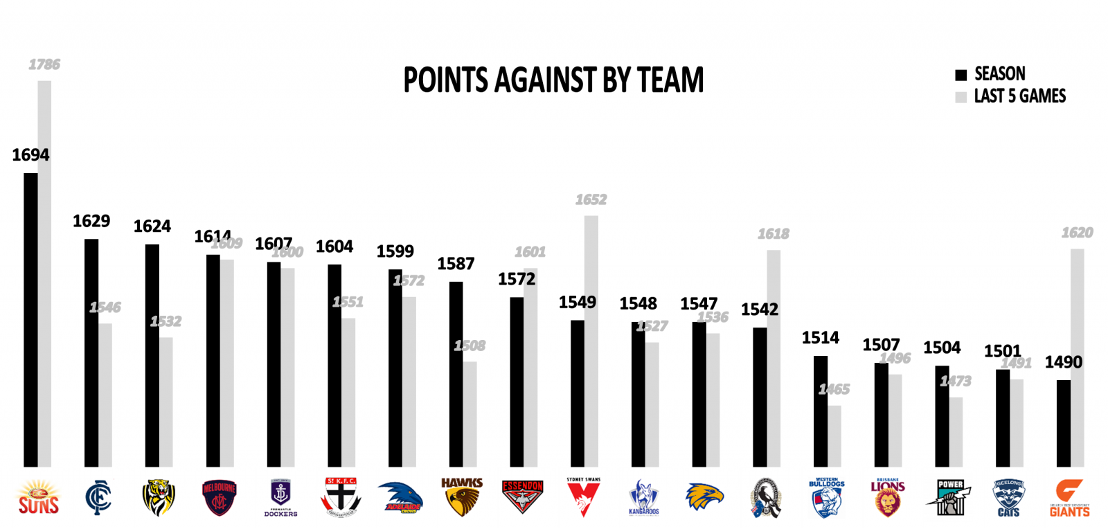 Points against teams