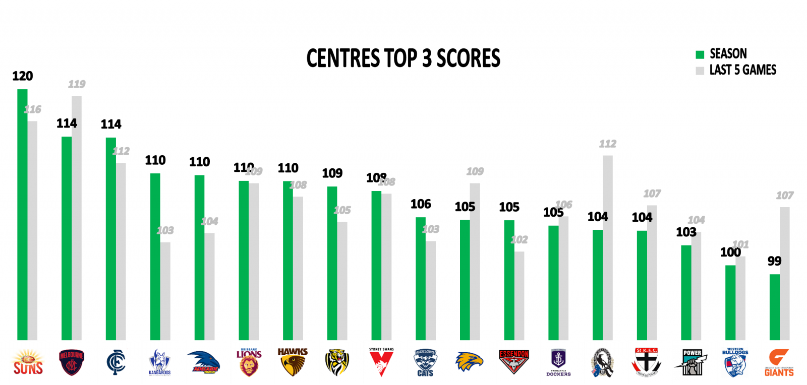 Points against centres