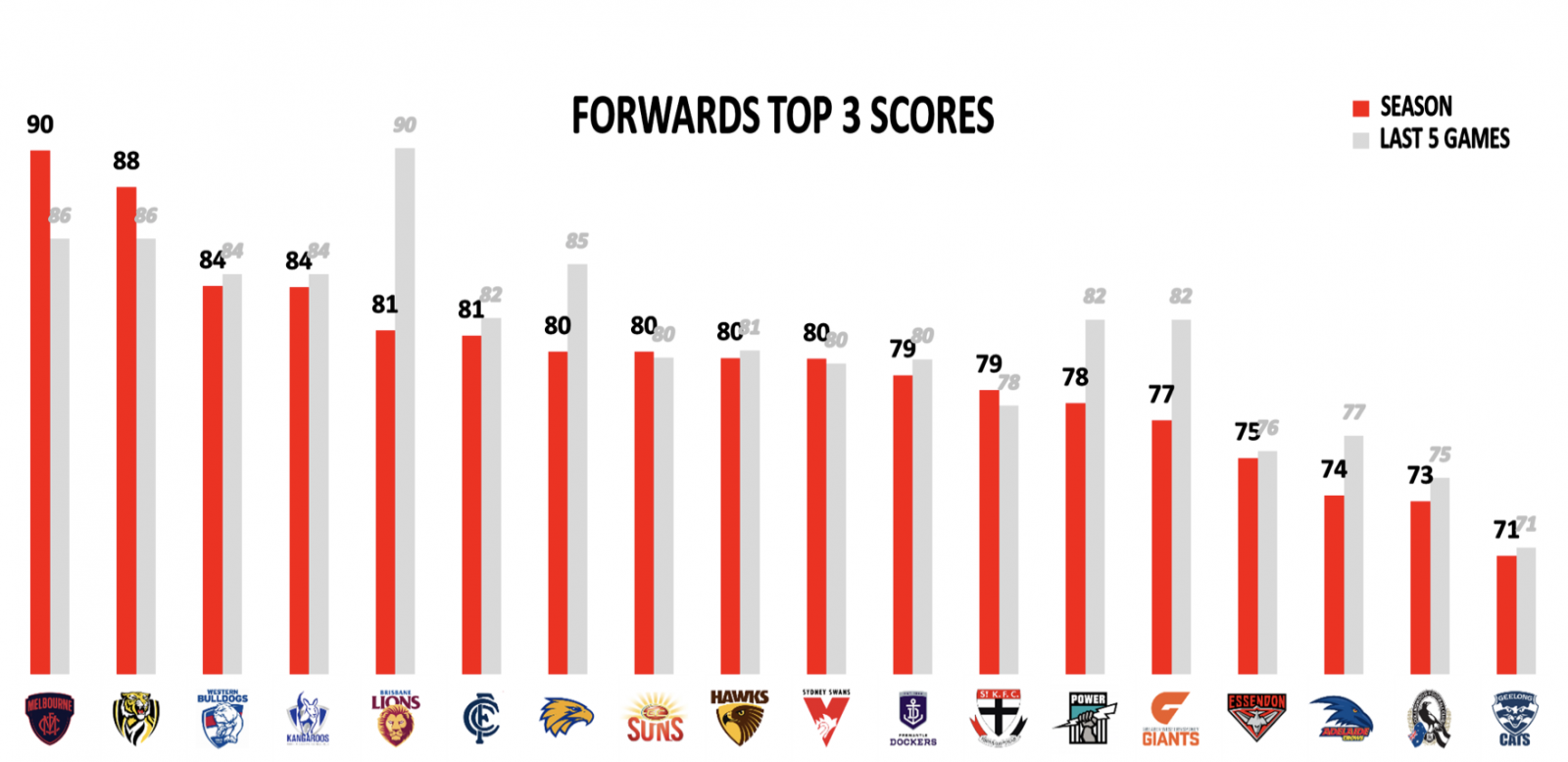 Forwards Top 3