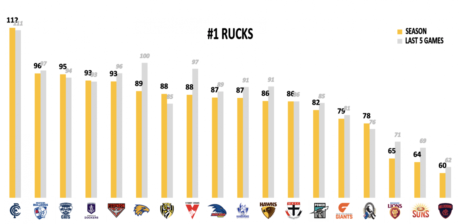 Rucks Points against