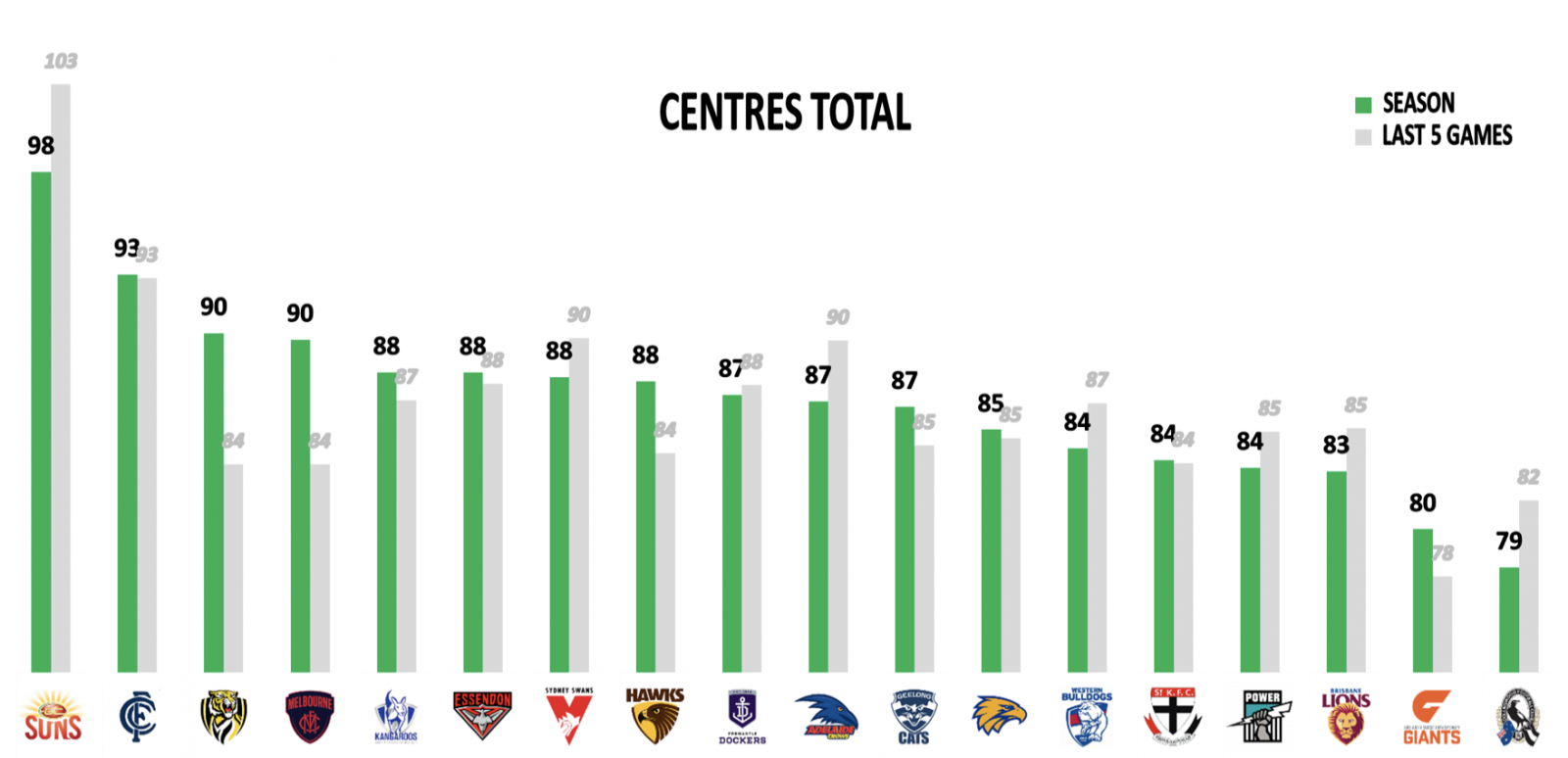 Centres points against