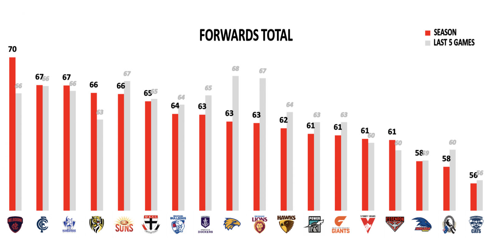 Forwards points against