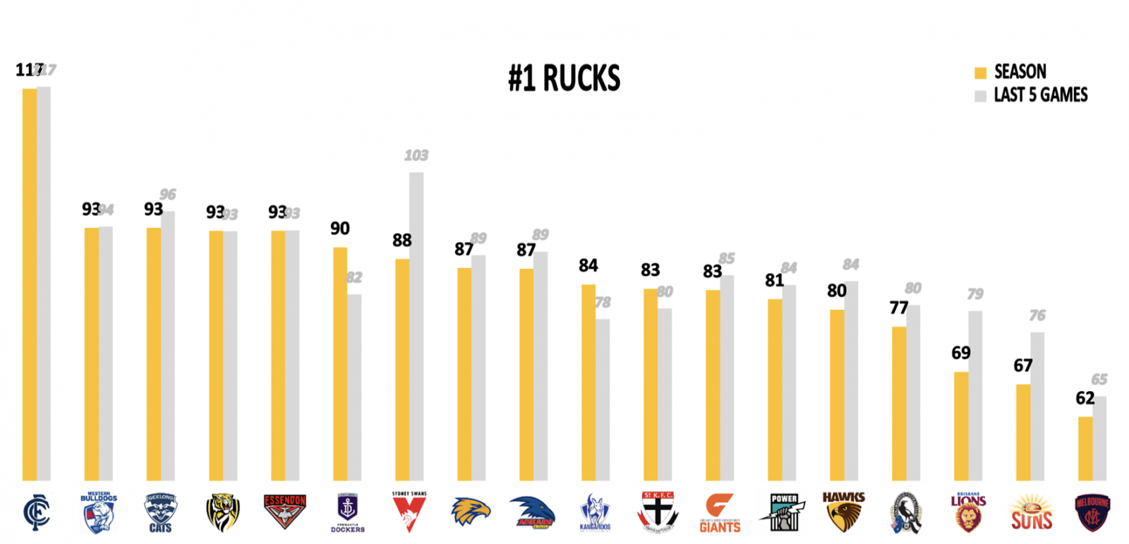 rucks points against