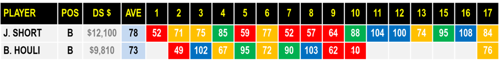 AFL Stats Jayden Short