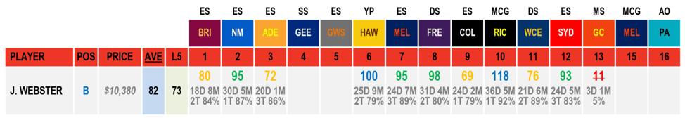 AFL Stats Jimmy Webster