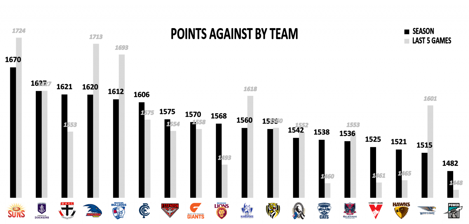 AFL Stats Total Points Against