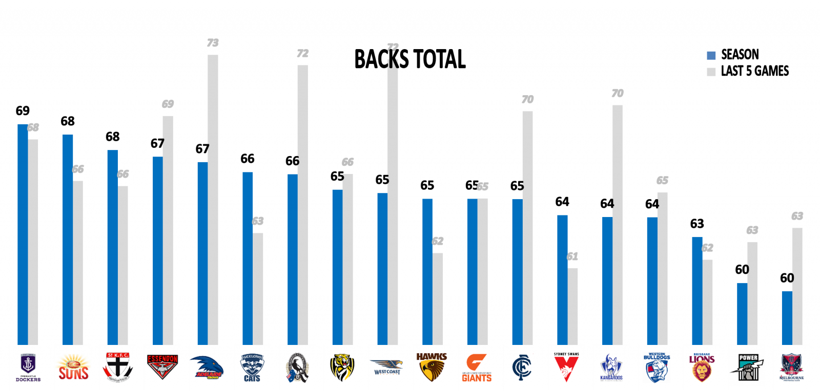 AFL Stats Round 16 Backs