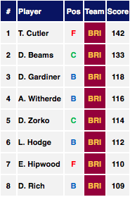 AFL Stats Carlton vs Brisbane