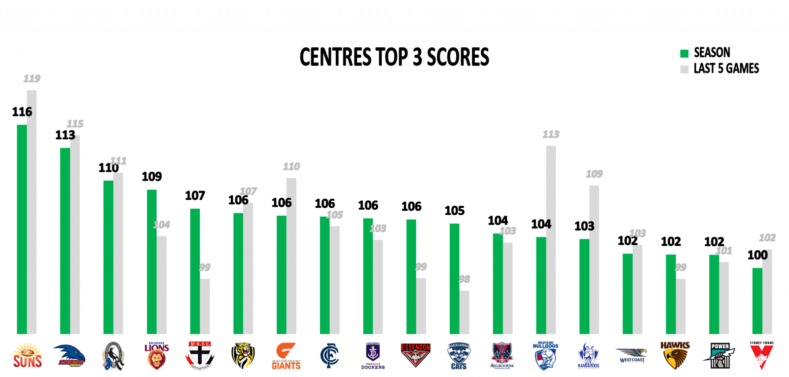 AFL Stats Centres Top 3 Scores